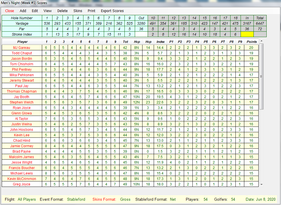 Display Net Stableford Results
